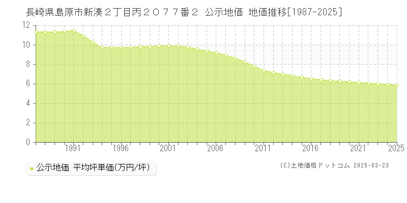 長崎県島原市新湊２丁目丙２０７７番２ 公示地価 地価推移[1987-2025]