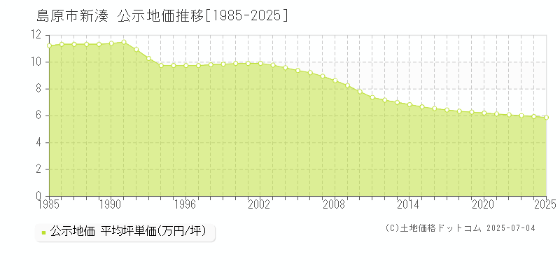 新湊(島原市)の公示地価推移グラフ(坪単価)[1985-2025年]