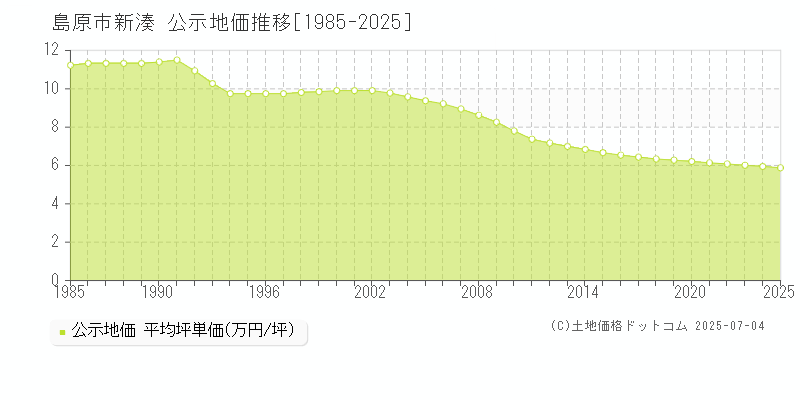 島原市新湊の地価公示推移グラフ 