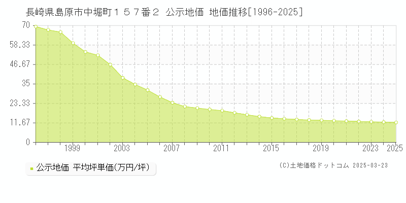長崎県島原市中堀町１５７番２ 公示地価 地価推移[1996-2025]