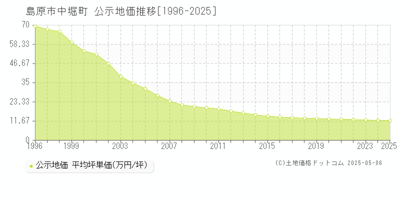 中堀町(島原市)の公示地価推移グラフ(坪単価)[1996-2025年]