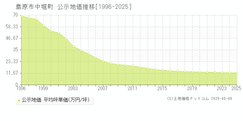 島原市中堀町の地価公示推移グラフ 