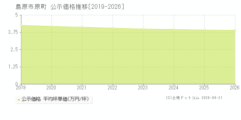 島原市原町の公示価格推移グラフ(坪単価)[2019-2026年]