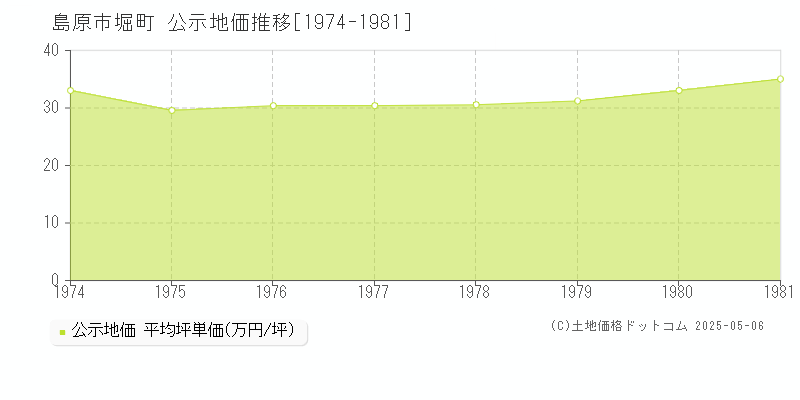 堀町(島原市)の公示地価推移グラフ(坪単価)[1974-1981年]