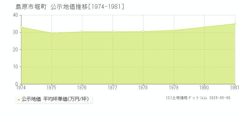 島原市堀町の地価公示推移グラフ 