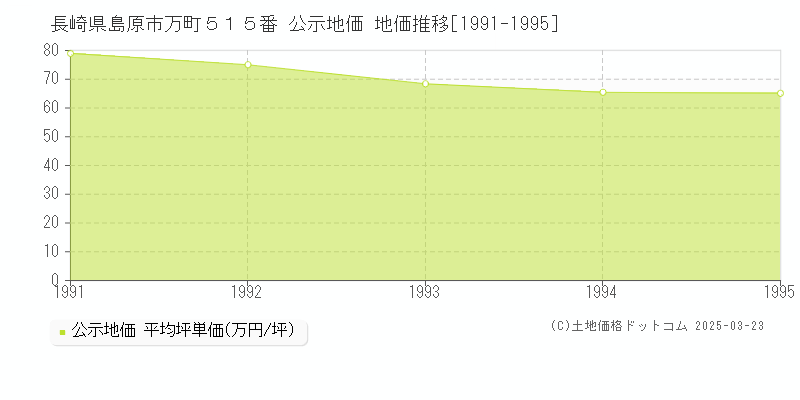 長崎県島原市万町５１５番 公示地価 地価推移[1991-1995]