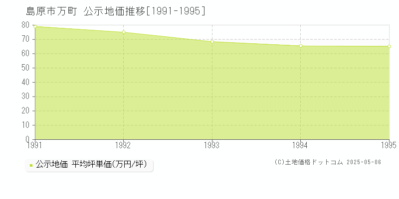 万町(島原市)の公示地価推移グラフ(坪単価)[1991-1995年]