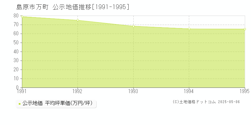 島原市万町の地価公示推移グラフ 