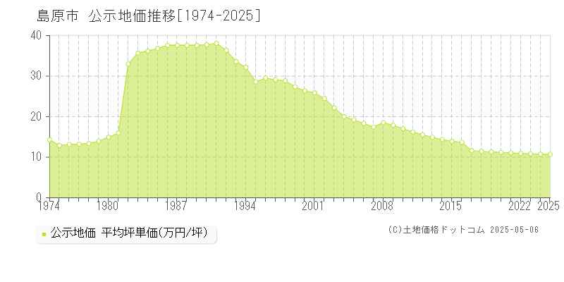 島原市(長崎県)の公示地価推移グラフ(坪単価)[1974-2025年]