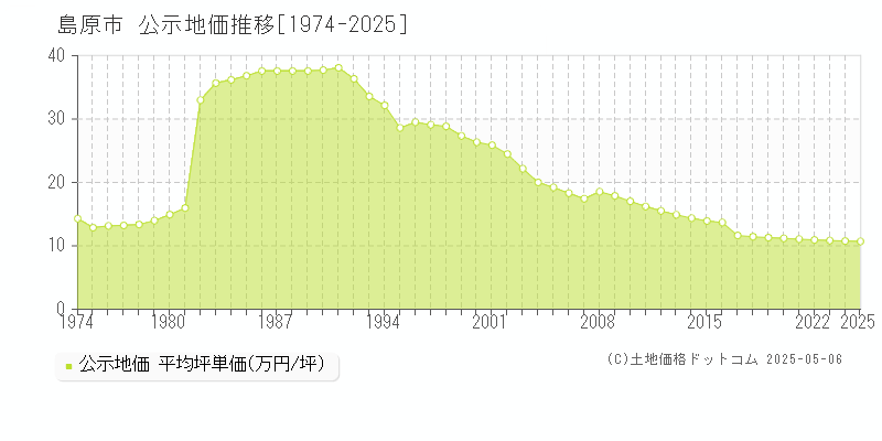 島原市全域の地価公示推移グラフ 