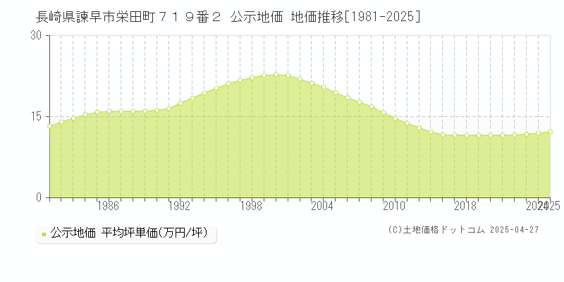 長崎県諫早市栄田町７１９番２ 公示地価 地価推移[1981-2025]