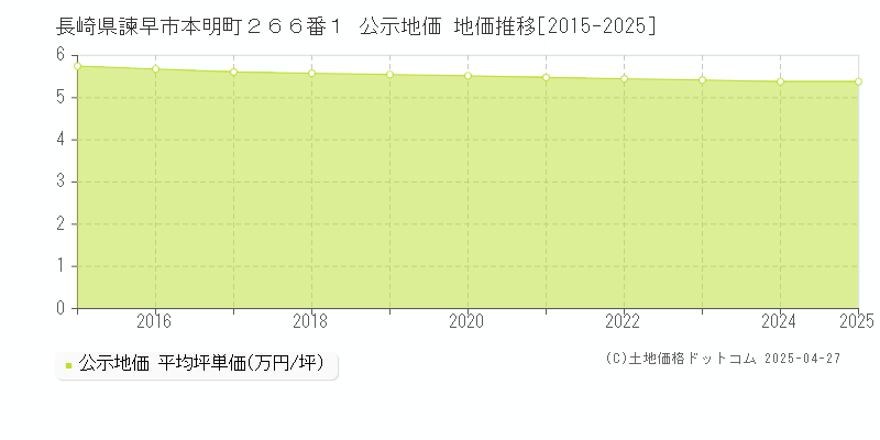 長崎県諫早市本明町２６６番１ 公示地価 地価推移[2015-2025]