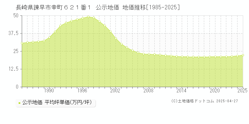 長崎県諫早市幸町６２１番１ 公示地価 地価推移[1985-2025]