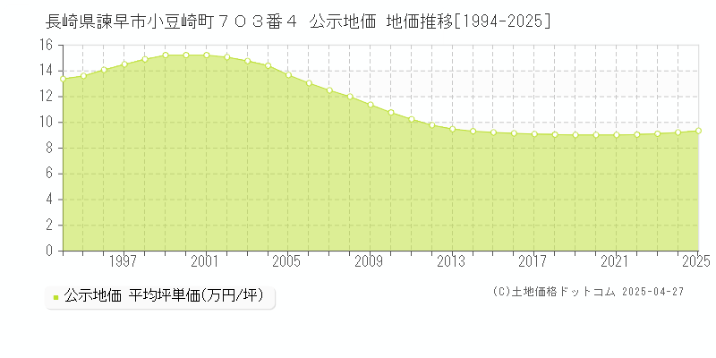 長崎県諫早市小豆崎町７０３番４ 公示地価 地価推移[1994-2025]
