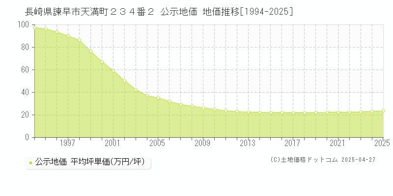 長崎県諫早市天満町２３４番２ 公示地価 地価推移[1994-2025]
