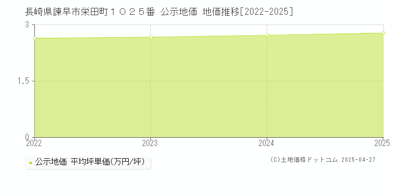 長崎県諫早市栄田町１０２５番 公示地価 地価推移[2022-2025]