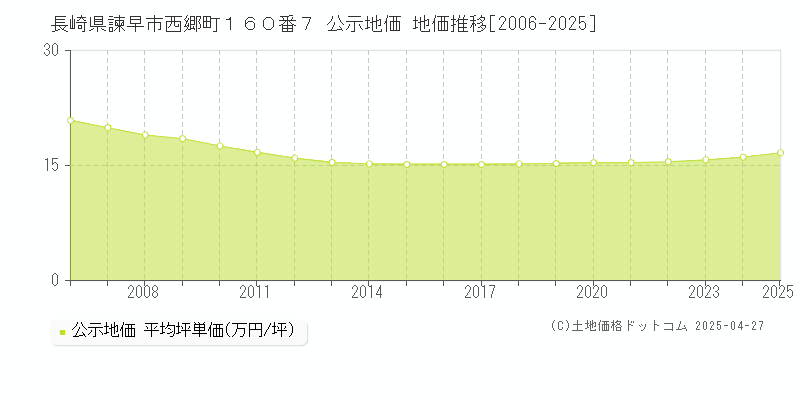 長崎県諫早市西郷町１６０番７ 公示地価 地価推移[2006-2025]