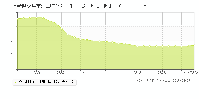 長崎県諫早市栄田町２２５番１ 公示地価 地価推移[1995-2025]