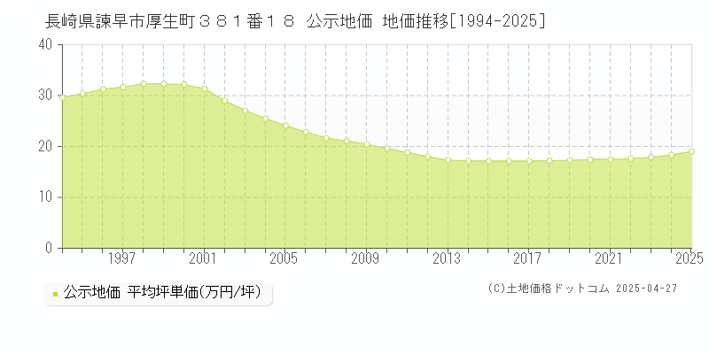 長崎県諫早市厚生町３８１番１８ 公示地価 地価推移[1994-2025]