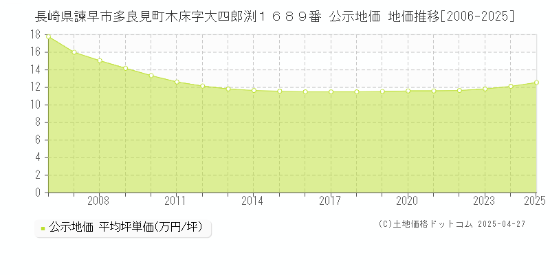 長崎県諫早市多良見町木床字大四郎渕１６８９番 公示地価 地価推移[2006-2025]