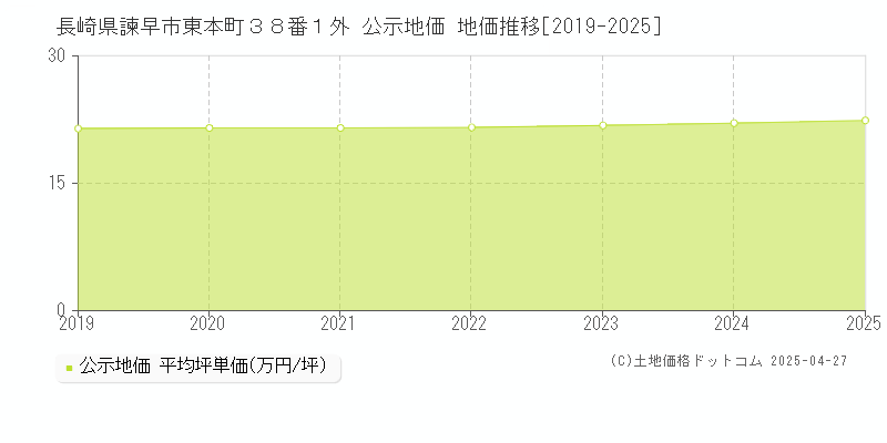 長崎県諫早市東本町３８番１外 公示地価 地価推移[2019-2025]