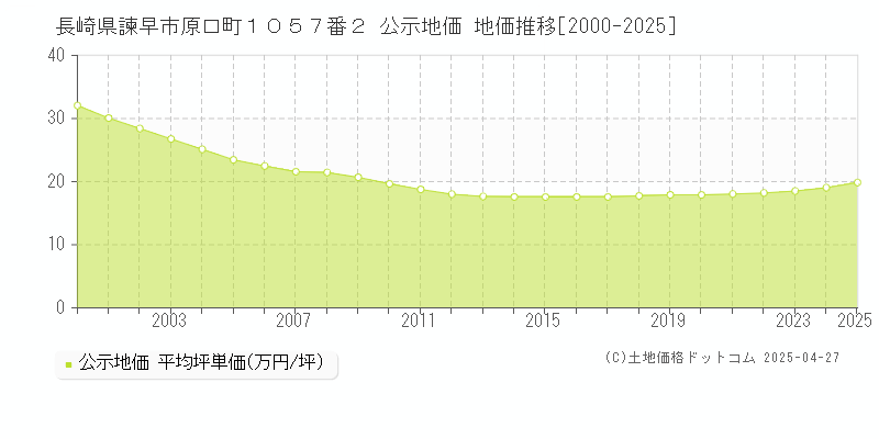 長崎県諫早市原口町１０５７番２ 公示地価 地価推移[2000-2025]