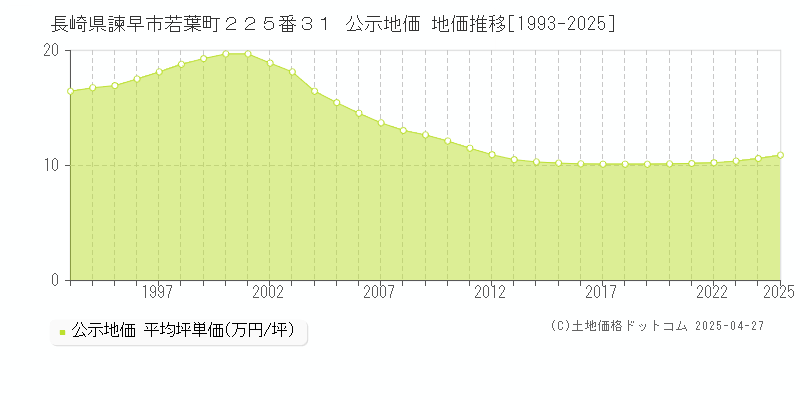 長崎県諫早市若葉町２２５番３１ 公示地価 地価推移[1993-2025]