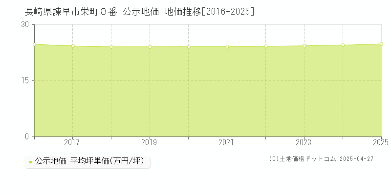 長崎県諫早市栄町８番 公示地価 地価推移[2016-2025]