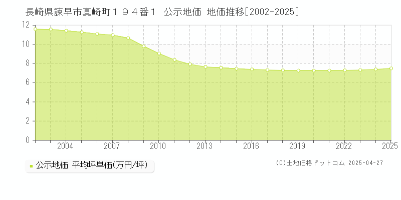 長崎県諫早市真崎町１９４番１ 公示地価 地価推移[2002-2025]