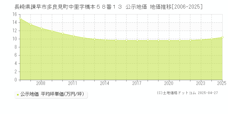 長崎県諫早市多良見町中里字橋本５８番１３ 公示地価 地価推移[2006-2025]