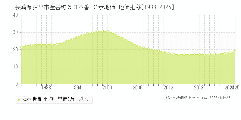 長崎県諫早市金谷町５３８番 公示地価 地価推移[1983-2025]
