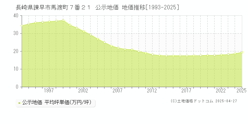 長崎県諫早市馬渡町７番２１ 公示地価 地価推移[1993-2025]