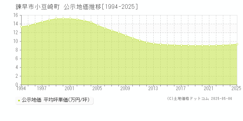 小豆崎町(諫早市)の公示地価推移グラフ(坪単価)[1994-2025年]