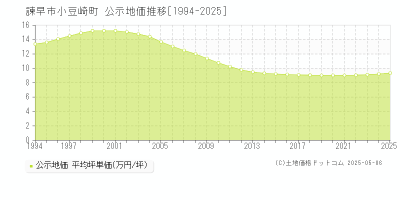 諫早市小豆崎町の地価公示推移グラフ 