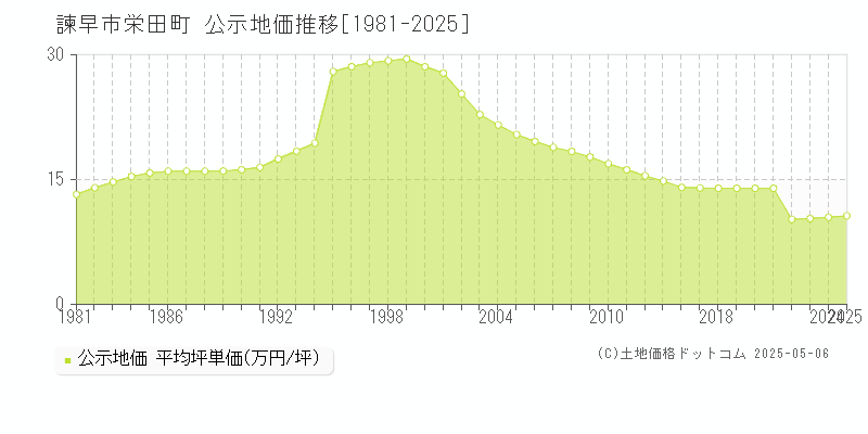栄田町(諫早市)の公示地価推移グラフ(坪単価)[1981-2025年]