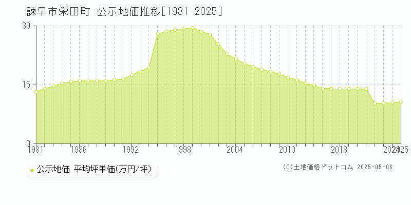 諫早市栄田町の地価公示推移グラフ 