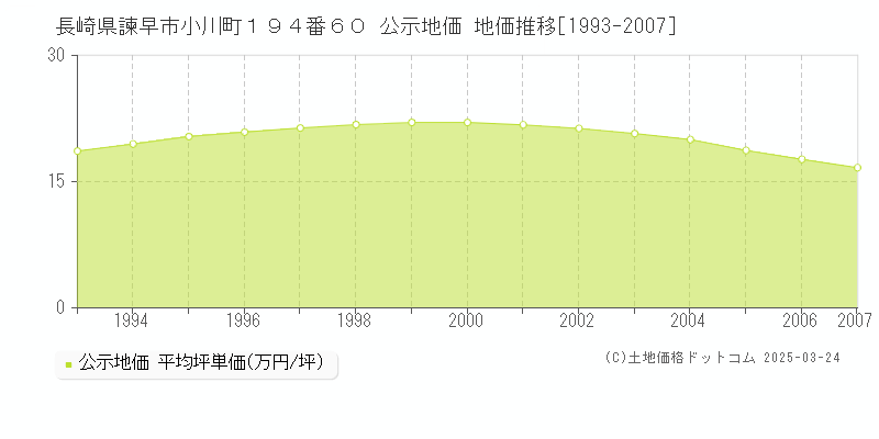 長崎県諫早市小川町１９４番６０ 公示地価 地価推移[1993-2007]