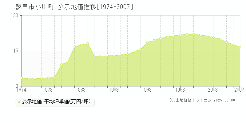 小川町(諫早市)の公示地価推移グラフ(坪単価)[1974-2007年]