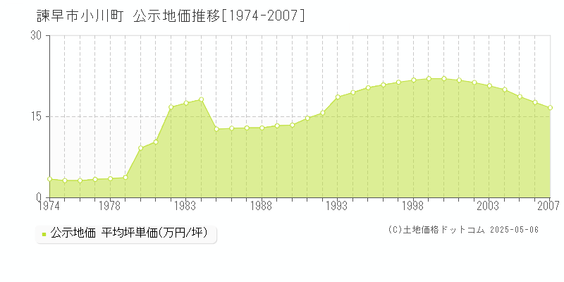 諫早市小川町の地価公示推移グラフ 