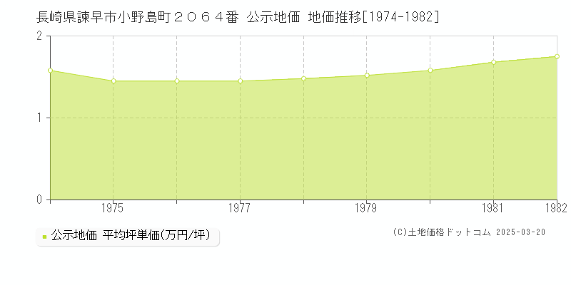 長崎県諫早市小野島町２０６４番 公示地価 地価推移[1974-1982]