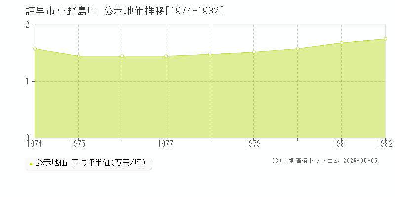 小野島町(諫早市)の公示地価推移グラフ(坪単価)[1974-1982年]