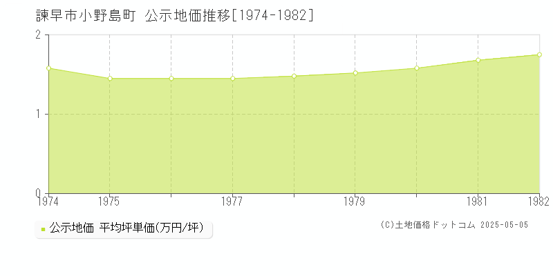 諫早市小野島町の地価公示推移グラフ 