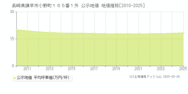 長崎県諫早市小野町１６５番１外 公示地価 地価推移[2010-2025]