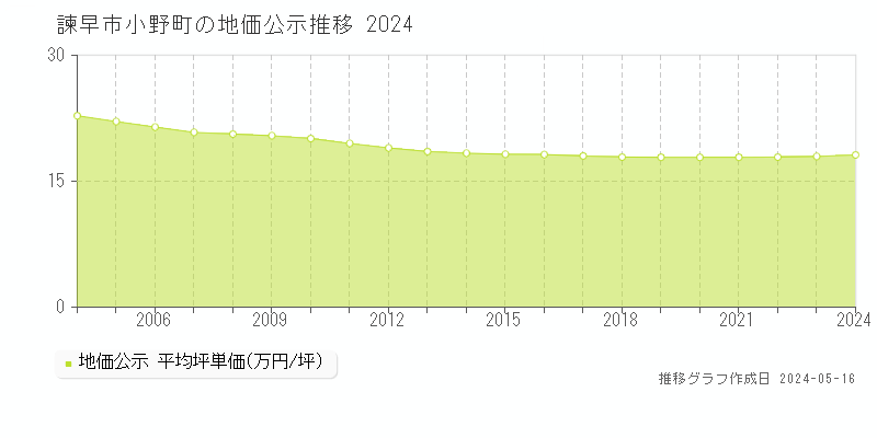 諫早市小野町の地価公示推移グラフ 