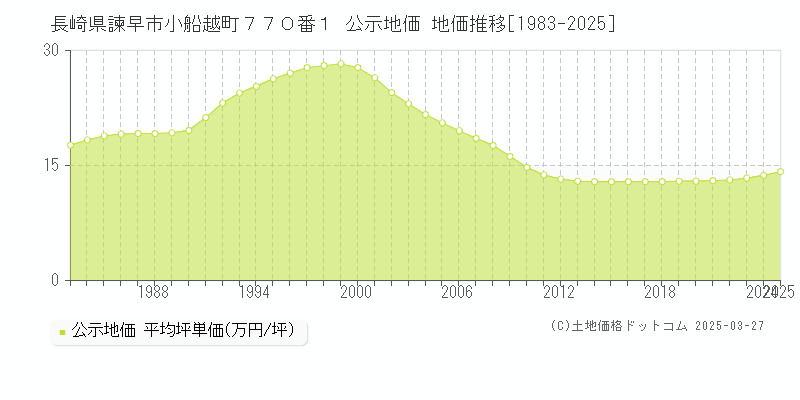 長崎県諫早市小船越町７７０番１ 公示地価 地価推移[1983-2025]