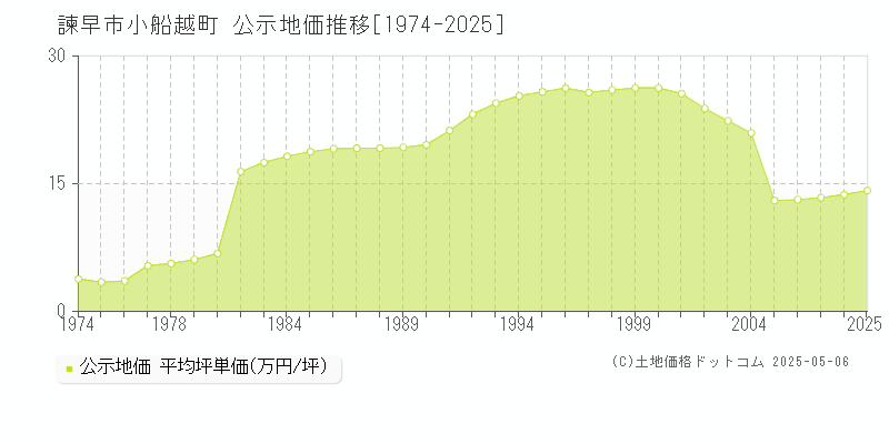小船越町(諫早市)の公示地価推移グラフ(坪単価)[1974-2025年]