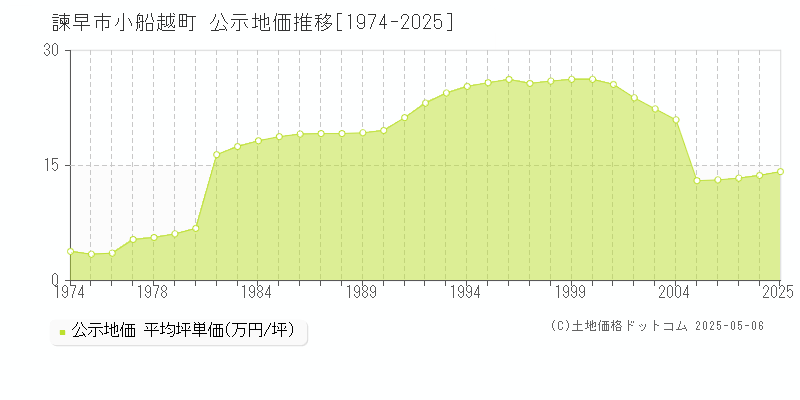 諫早市小船越町の地価公示推移グラフ 