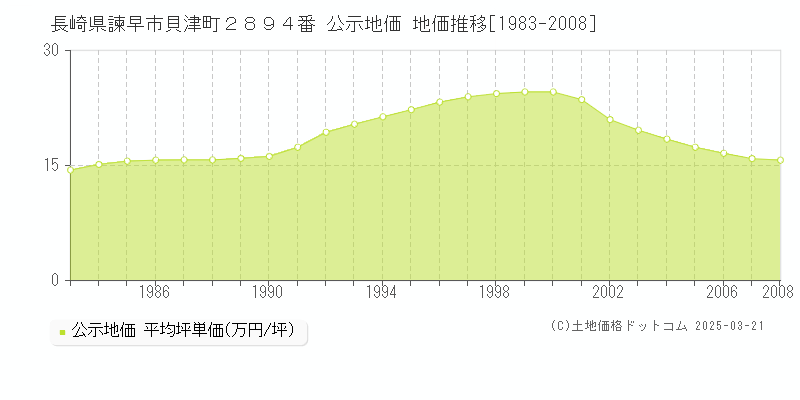 長崎県諫早市貝津町２８９４番 公示地価 地価推移[1983-2008]