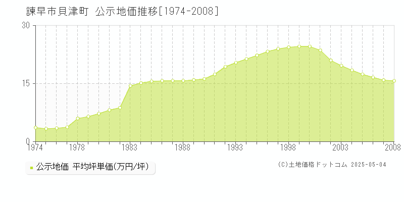 貝津町(諫早市)の公示地価推移グラフ(坪単価)[1974-2008年]