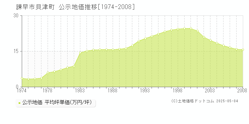 諫早市貝津町の地価公示推移グラフ 